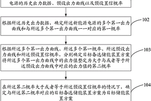 储能装置方案的确定方法及装置