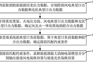 风光火一体化基地配置方法及装置