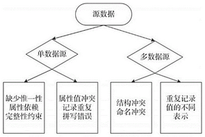 多源气象数据融合与预处理方法