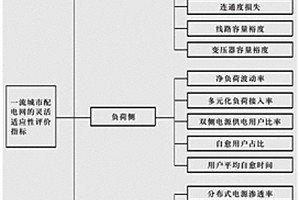 一流城市配电网灵活适应性评价指标计算方法