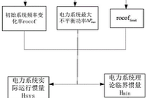 基于虚拟惯量的电力系统控制方法