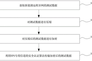 用于并网测试数据加密/解密的方法及装置、数据处理方法及装置