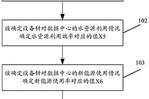 数据中心能源使用效率确定方法