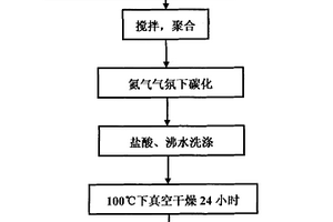 多孔炭超级电容器电极材料及其制备方法