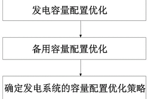 水光蓄多能互补发电系统的容量配置优化方法