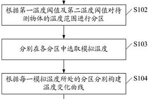 热管理系统测试方法、平台、计算机设备及可读存储介质