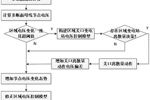 离散连续无功源协同控制方法及装置