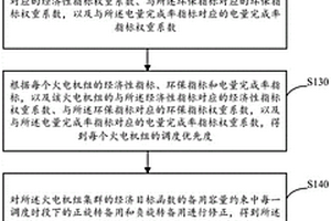 火电机组启停调度的方法及装置