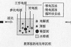 多孔铸型炭/聚苯胺超级电容器电极材料及其制备方法