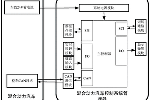 混合动力汽车控制系统管理器