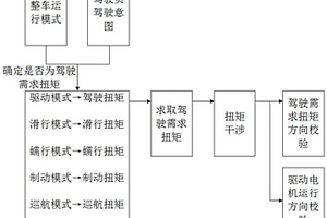 驾驶需求扭矩的控制方法、装置和车辆