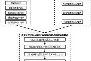 基于层次分析法的综合能源系统优化运行模式评估方法