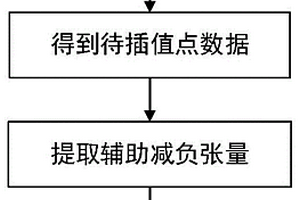 基于云平台与大数据分析的智能电网负荷预测方法