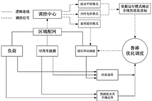 通信基站储能系统多模式优化运行方法