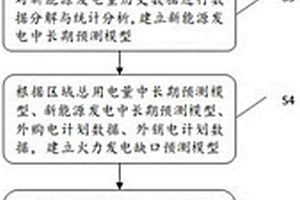 基于深度自学习的火力发电中长期建模预测方法