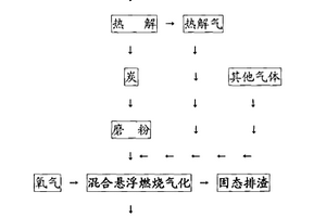 固态排渣的高温气流床气化方法