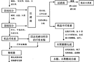 农林纤维素生物质全组份的分级分离方法及利用分离后组份制备燃料酒精和低聚木糖