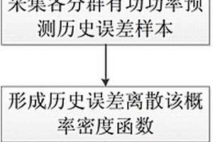 风光储联合电站有功智能控制方法