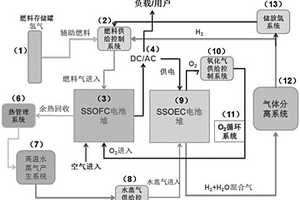 可逆循环绿色能源转换系统及转换方法