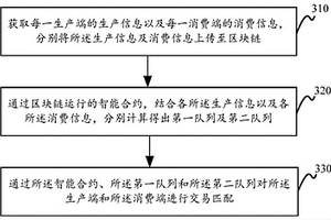 基于区块链的电力交易方法、装置、设备及介质