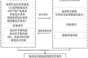 工业园区综合能源系统混合储能双层优化配置方法