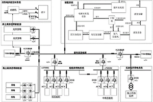 基于柔性直流电网的海上能源互联网