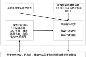 基于边缘计算风光储一次调频协调控制系统和方法