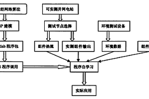 光伏电站光功率预测及发电量预测的方法