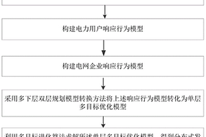 分布式发电市场化环境下各交易主体行为决策方法