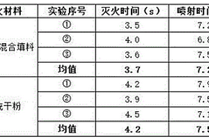 基于多孔二氧化硅、氧化铝与铝粉混合物的锂电池灭火材料及应用