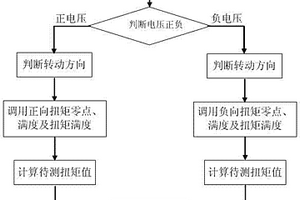 电涡流测功机双向扭矩测试方法