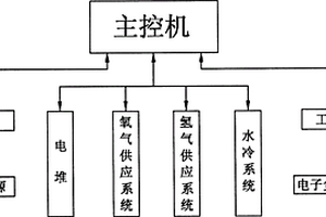 燃料电池测控系统