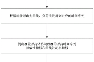 源-荷协调程度评价方法