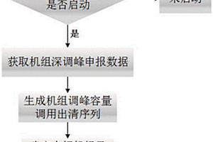 AGC机组参与区域深度调峰的控制方法