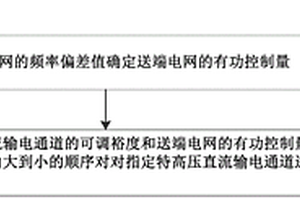 用于特高压直流输电通道故障时的有功调控方法和系统