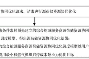 综合能源服务商源荷储资源协同优化方法及系统