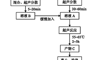 Bi1-xSbx热电合金粉体的超声化学快速制备方法