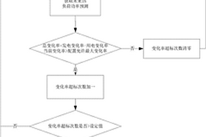 新型用户侧用能纵深优化综合能源管控方法