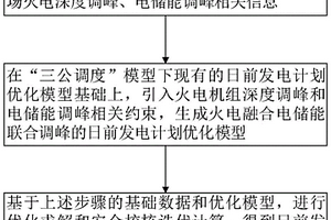 火电融合电储能联合调峰的日前发电计划优化方法及系统