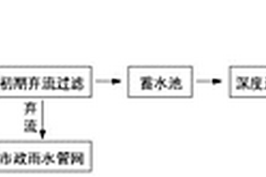 高层建筑海绵城市综合体系统