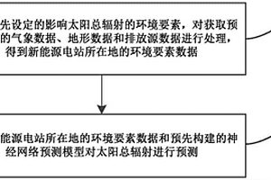 太阳总辐射预测方法和装置