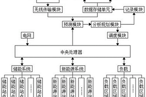 基于微电网群和电力可控负荷的虚拟电厂管控装置