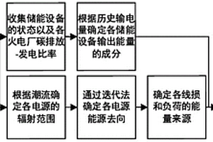 基于比例均分原则的碳排放及绿电追踪方法、装置