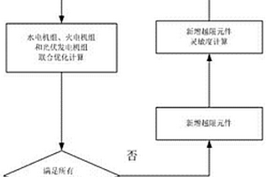 考虑安全约束的水光火联合优化发电计划优化方法