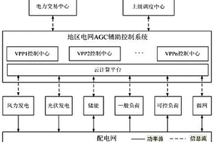 基于虚拟发电厂的地区复杂配网调度控制管理系统