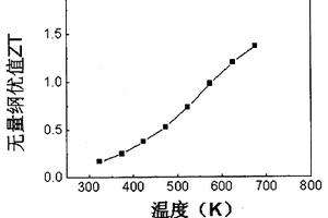 Ag-Pb-Sb-Te热电材料及其制备方法