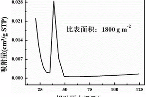 聚酰亚胺基复合碳气凝胶及其制备方法