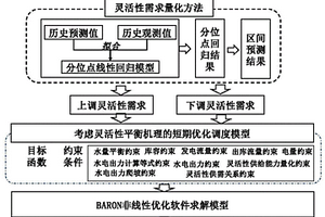 考虑灵活性平衡机理的水-风-光短期联合调度方法