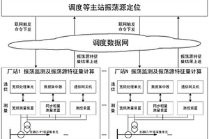 电网振荡源分布式定位方法、系统、设备及存储介质