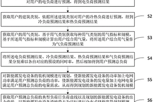 基于源网荷储协同的综合规划方法、装置、设备及介质